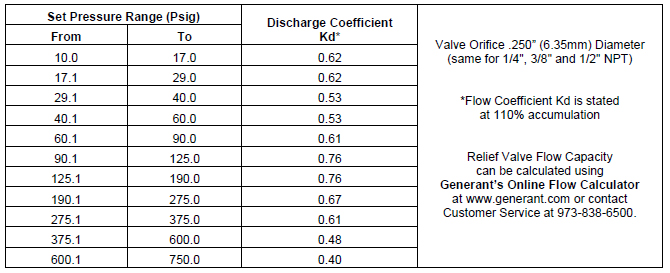 Pressure Relief Valve Sizing Chart