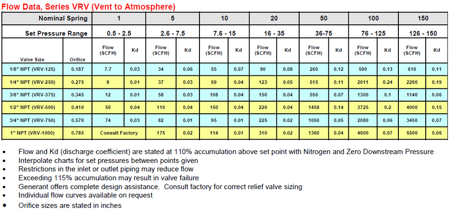 Pressure Relief Valve Sizing Chart