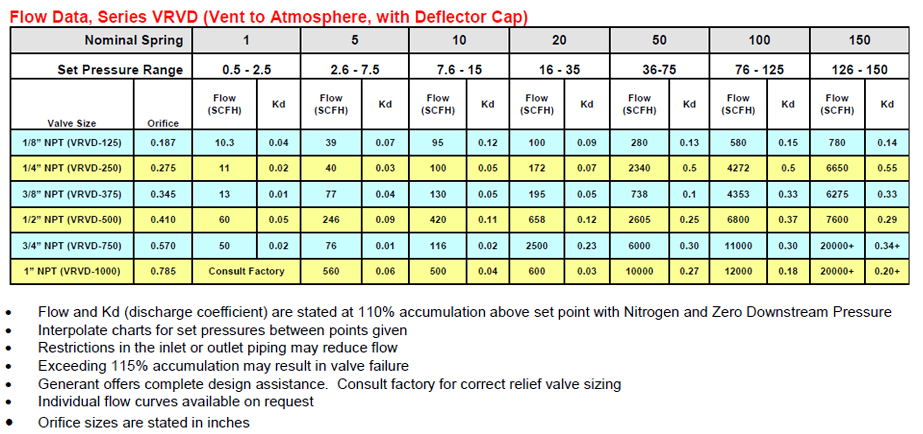 Pressure Relief Valve Sizing Chart