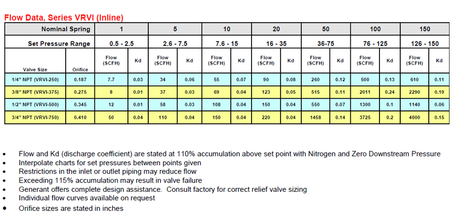 Pressure Relief Valve Sizing Chart